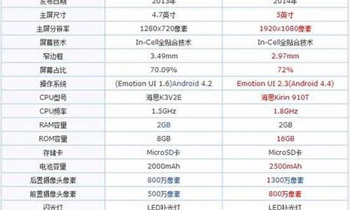 华为p7和p6哪个好_华为p6和华为p7